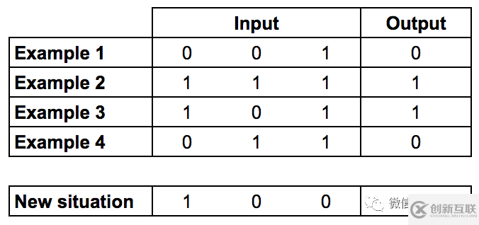 如何用Python代碼搭建神經(jīng)網(wǎng)絡(luò)來掌握一些基本概念