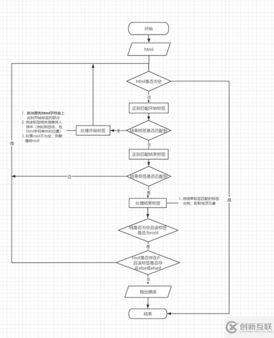 Vue中template為什么有且只能一個(gè)root