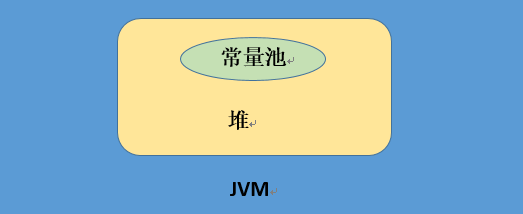 如何使用String類的equals、==和intern()