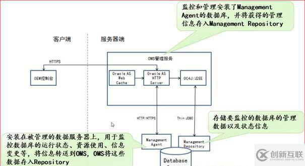 oracle系列（六）OEM與常見(jiàn)故障處理