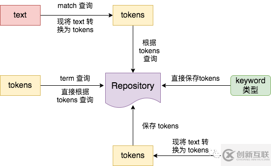 ElasticSearch怎么用ik進(jìn)行中文分詞