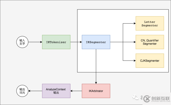 ElasticSearch怎么用ik進(jìn)行中文分詞