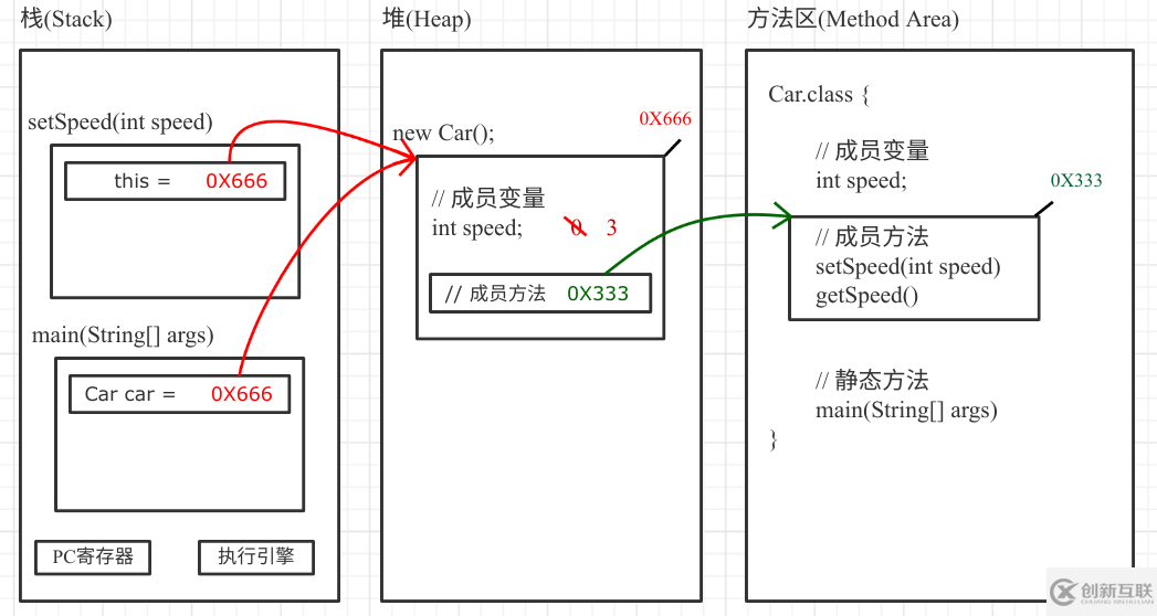 怎么理解Java 執(zhí)行過(guò)程中的內(nèi)存模型變化