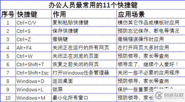 Excel必備快捷鍵有哪些