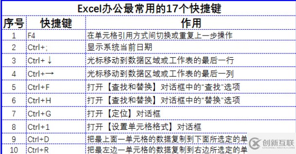 Excel必備快捷鍵有哪些