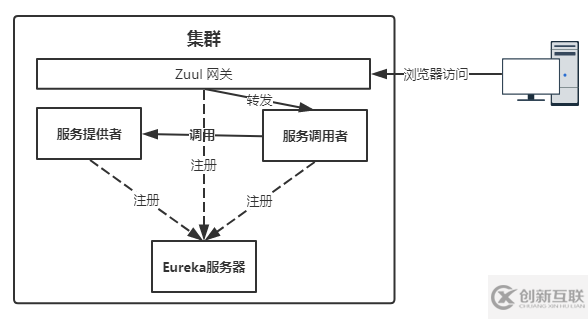 Spring Cloud集群怎么使用Zuul