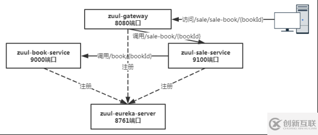 Spring Cloud集群怎么使用Zuul