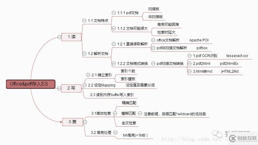 怎么用Elasticsearch打造知識庫檢索系統(tǒng)