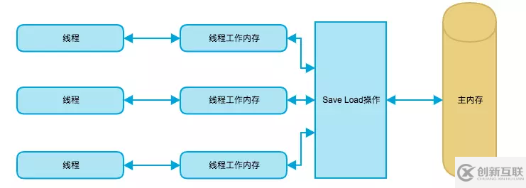 什么是線程內(nèi)存模型