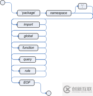 drools規(guī)則語言的使用方法