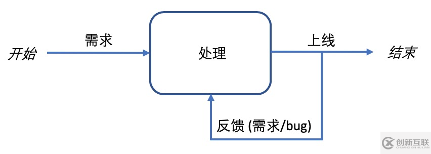 如何深度解讀Serverless架構及平臺選擇