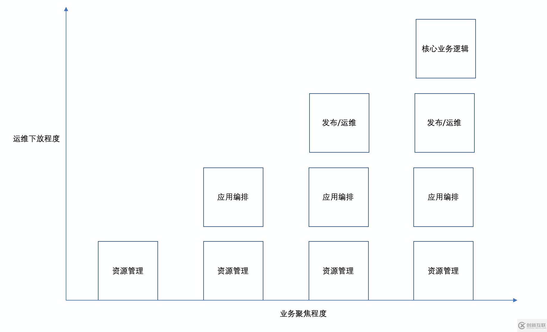 如何深度解讀Serverless架構及平臺選擇