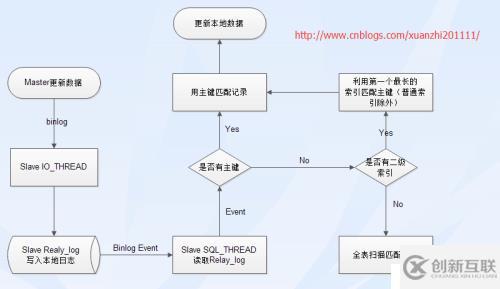 找出MySQL主從延遲的原因