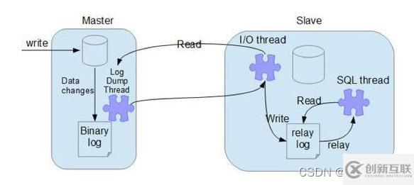 MySQL的binlog、redo log和undo log怎么使用