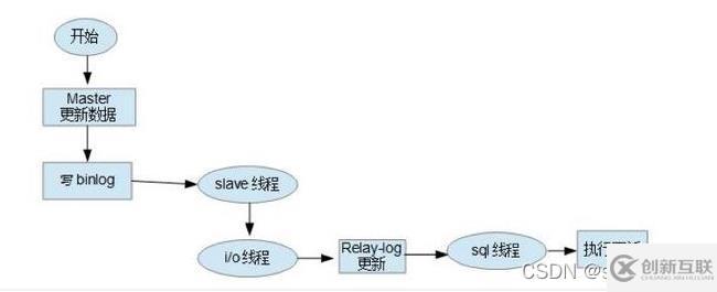 MySQL的binlog、redo log和undo log怎么使用