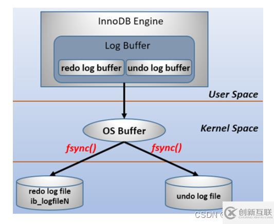 MySQL的binlog、redo log和undo log怎么使用