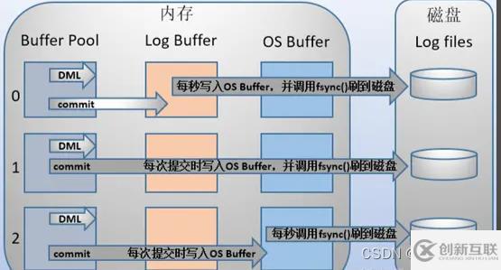 MySQL的binlog、redo log和undo log怎么使用