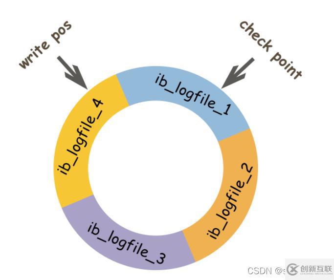 MySQL的binlog、redo log和undo log怎么使用