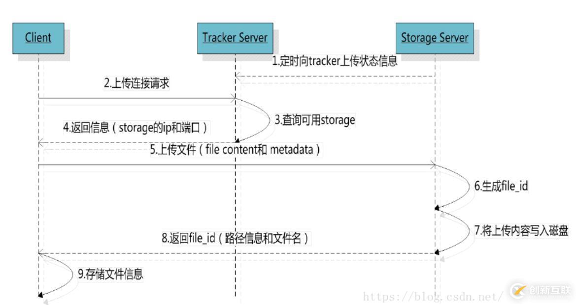 FastDFS原理詳解及部署使用