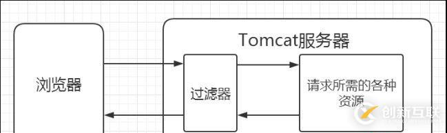 filter過濾器怎么在Java項目中使用