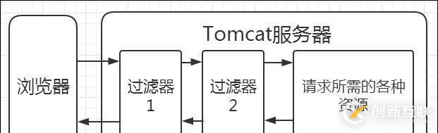 filter過濾器怎么在Java項目中使用