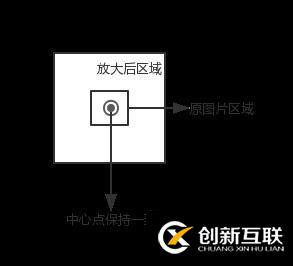 Canvas怎么實(shí)現(xiàn)放大鏡效果