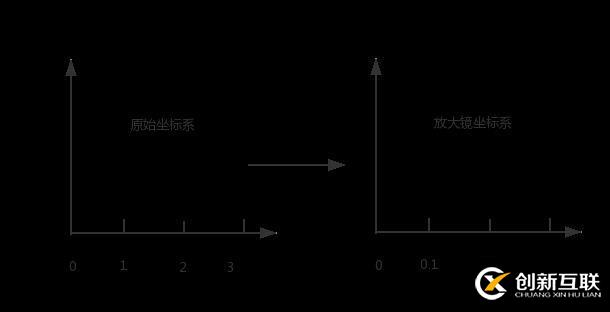 Canvas怎么實(shí)現(xiàn)放大鏡效果