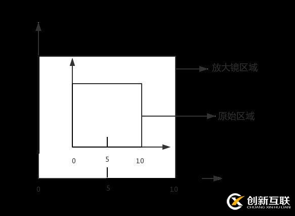 Canvas怎么實(shí)現(xiàn)放大鏡效果