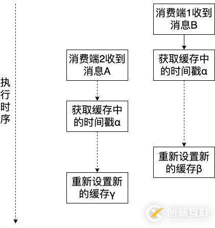 消費端如何保證消息隊列MQ的有序消費