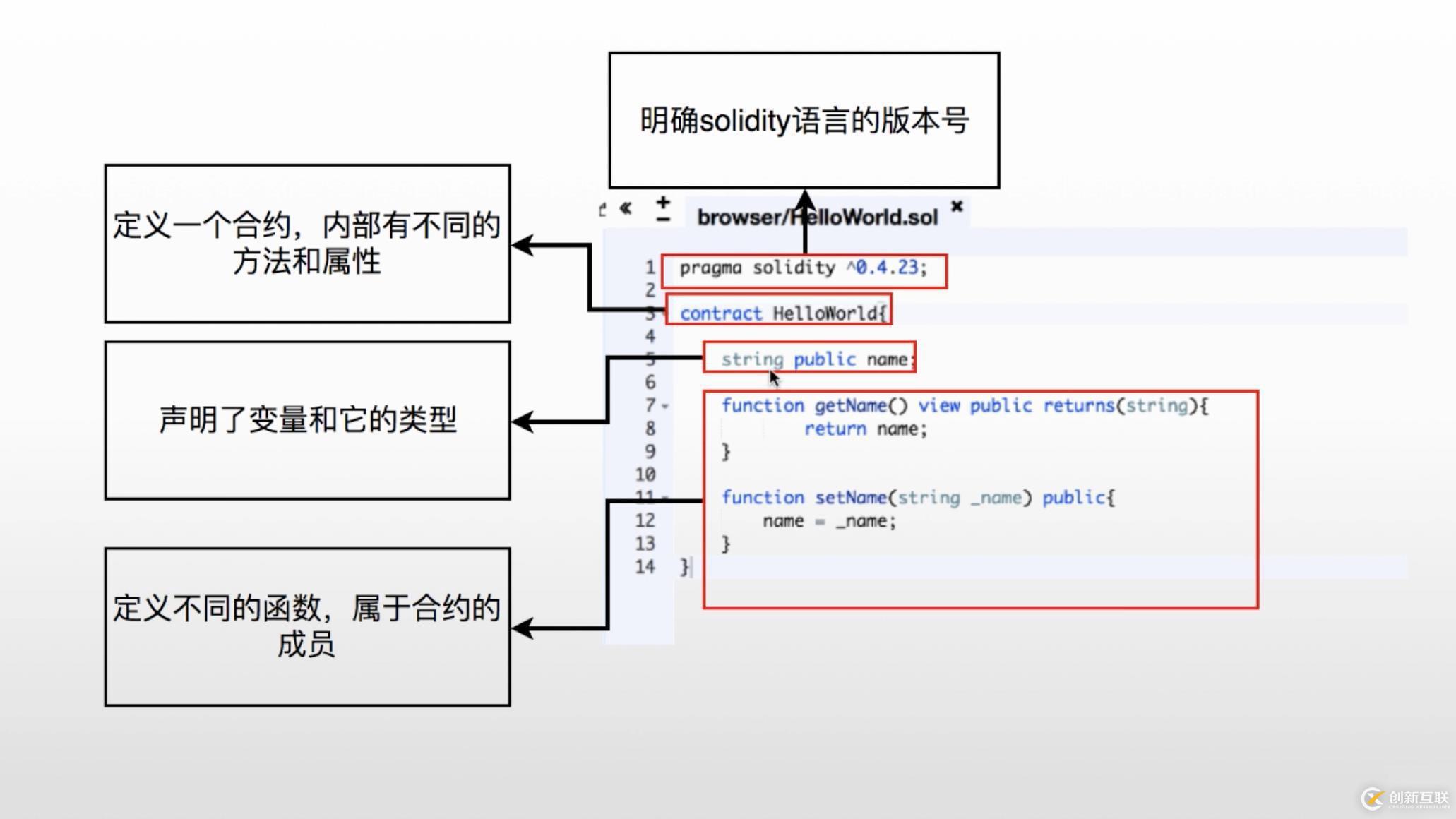 solidity代碼結(jié)構(gòu)是怎樣的