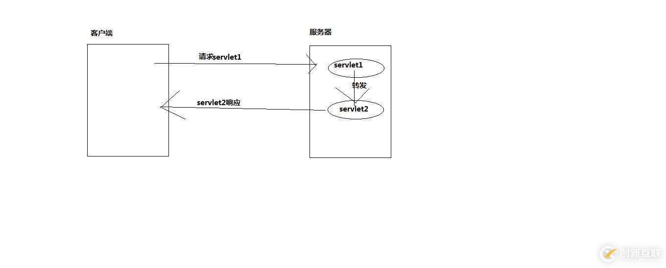 重定向和轉(zhuǎn)發(fā)的區(qū)別