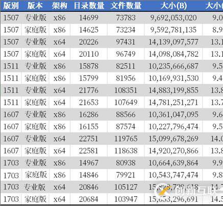 怎么通過DISM檢查Win10系統(tǒng)中文件夾數(shù)量