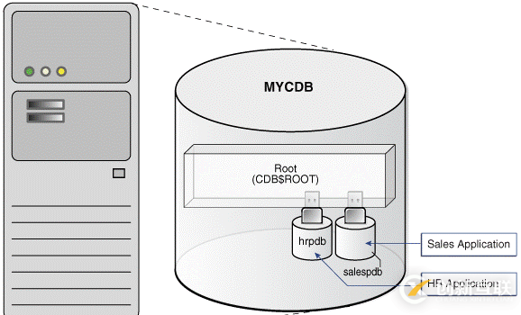 Oracle 20C 多租戶_1.2 數(shù)據(jù)庫(kù)與實(shí)例介紹