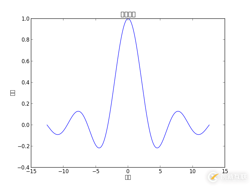 Python matplotlib畫圖與中文設(shè)置的示例分析