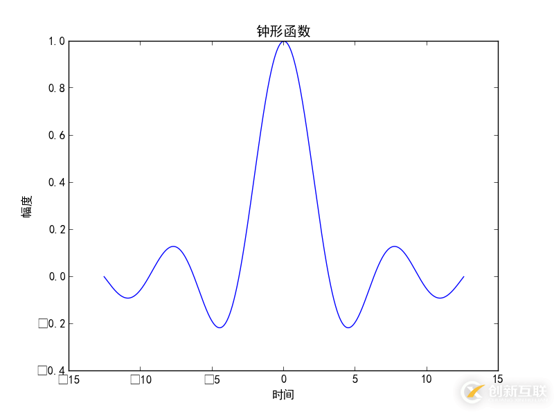 Python matplotlib畫圖與中文設(shè)置的示例分析