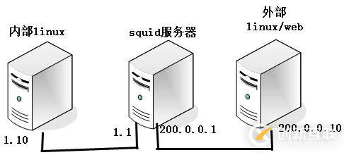 Linux之安裝部署squid代理服務器