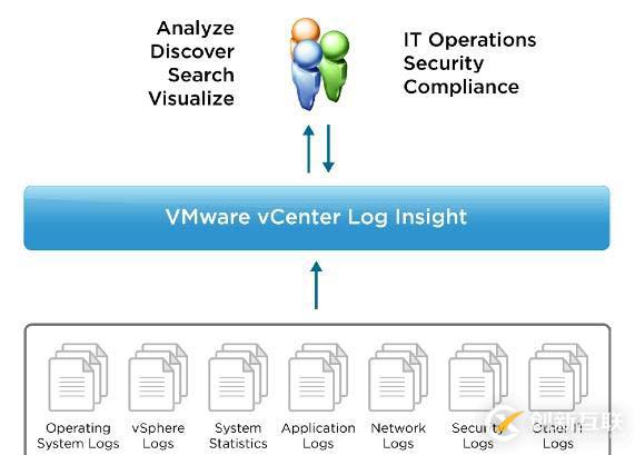 VMware交付的軟件定義數(shù)據(jù)中心 - 運(yùn)維管理