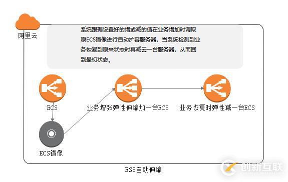 無業(yè)務不伸縮之一，云計算有ESS（基礎篇）