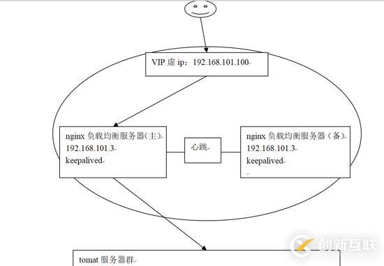 Nginx負(fù)載均衡高可用是什么意思