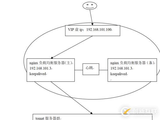 Nginx負(fù)載均衡高可用是什么意思