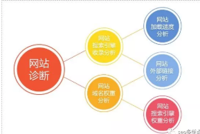 新手SEO怎樣做網(wǎng)站分析診斷