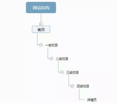 網(wǎng)站不被百度收錄怎么辦？