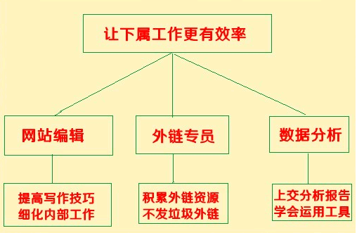 SEO團(tuán)隊主管要做哪些工作