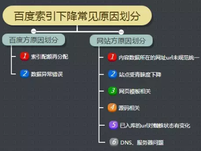 索引量下降常見(jiàn)原因及解決方法