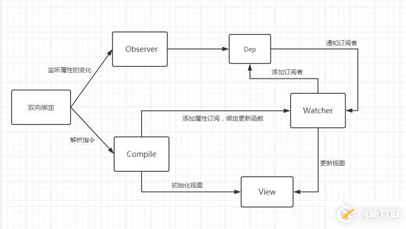 如何實(shí)現(xiàn)vue雙向綁定