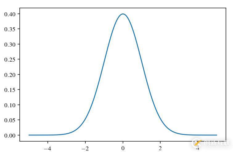 Python如何求解正態(tài)分布置信區(qū)間