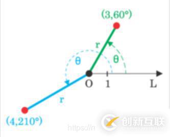 怎么在Python中使用OpenCV實(shí)現(xiàn)一個(gè)極坐標(biāo)變換功能