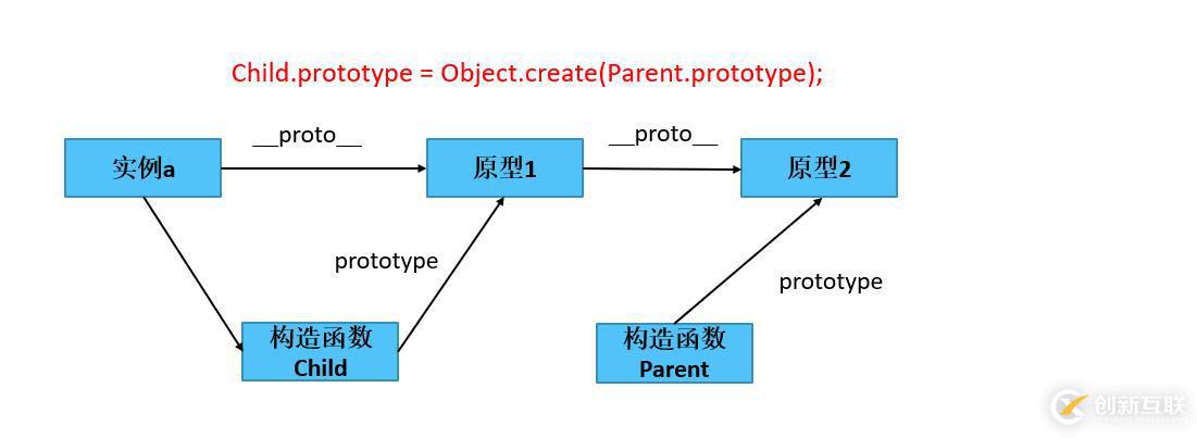 javascript原型鏈中如何實(shí)現(xiàn)繼承