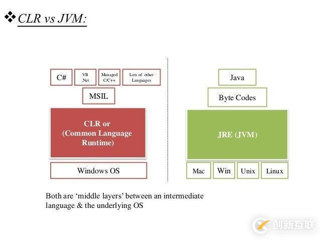 C#執(zhí)行原理是什么