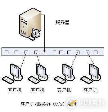 C/S和B/S分別是什么